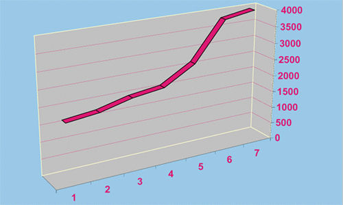 �volution graphique